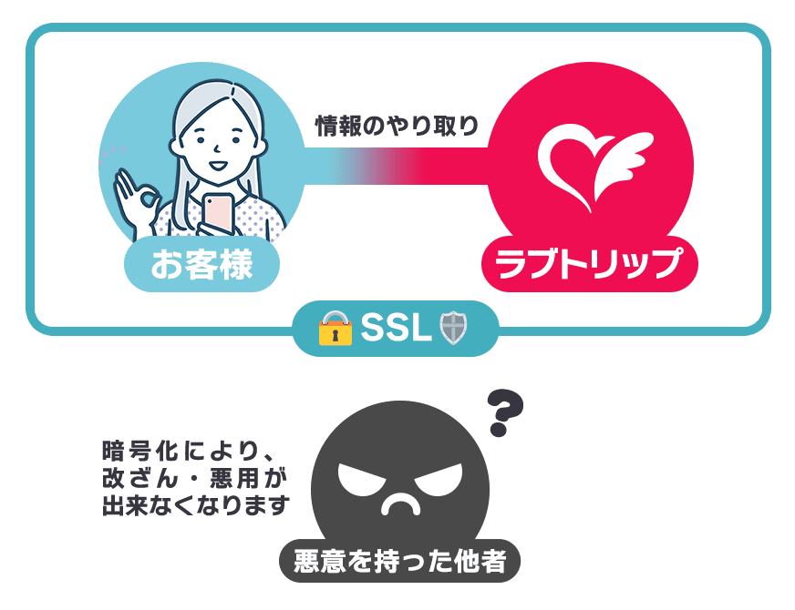 SSL(情報の暗号化)でお客様の情報を守ります | ラブトリップ アダルト